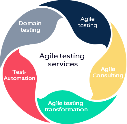 Agile testing