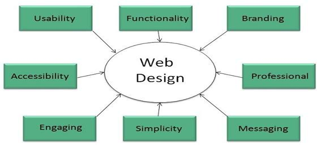 What's the contrast between Web Development and Web Designing? 5 image 3