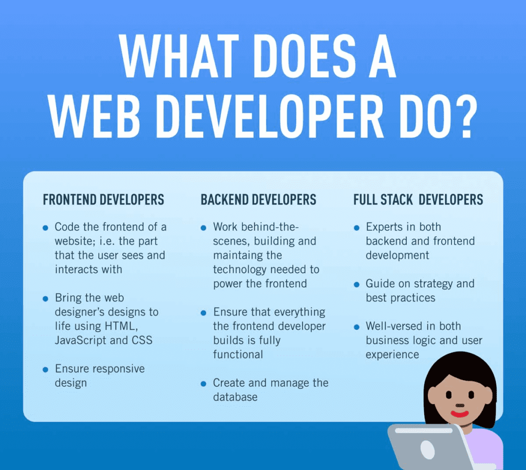 What is Web Development and its Types? 4 web3