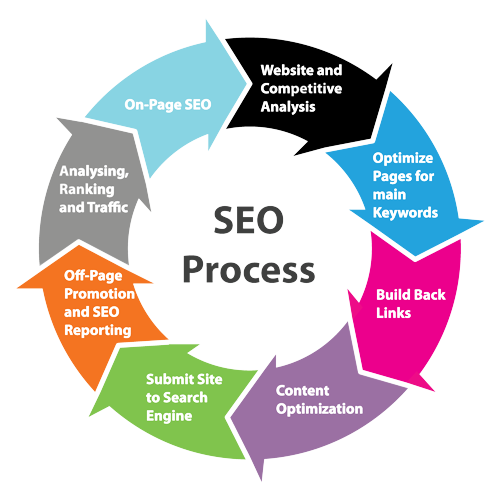 SEO Process